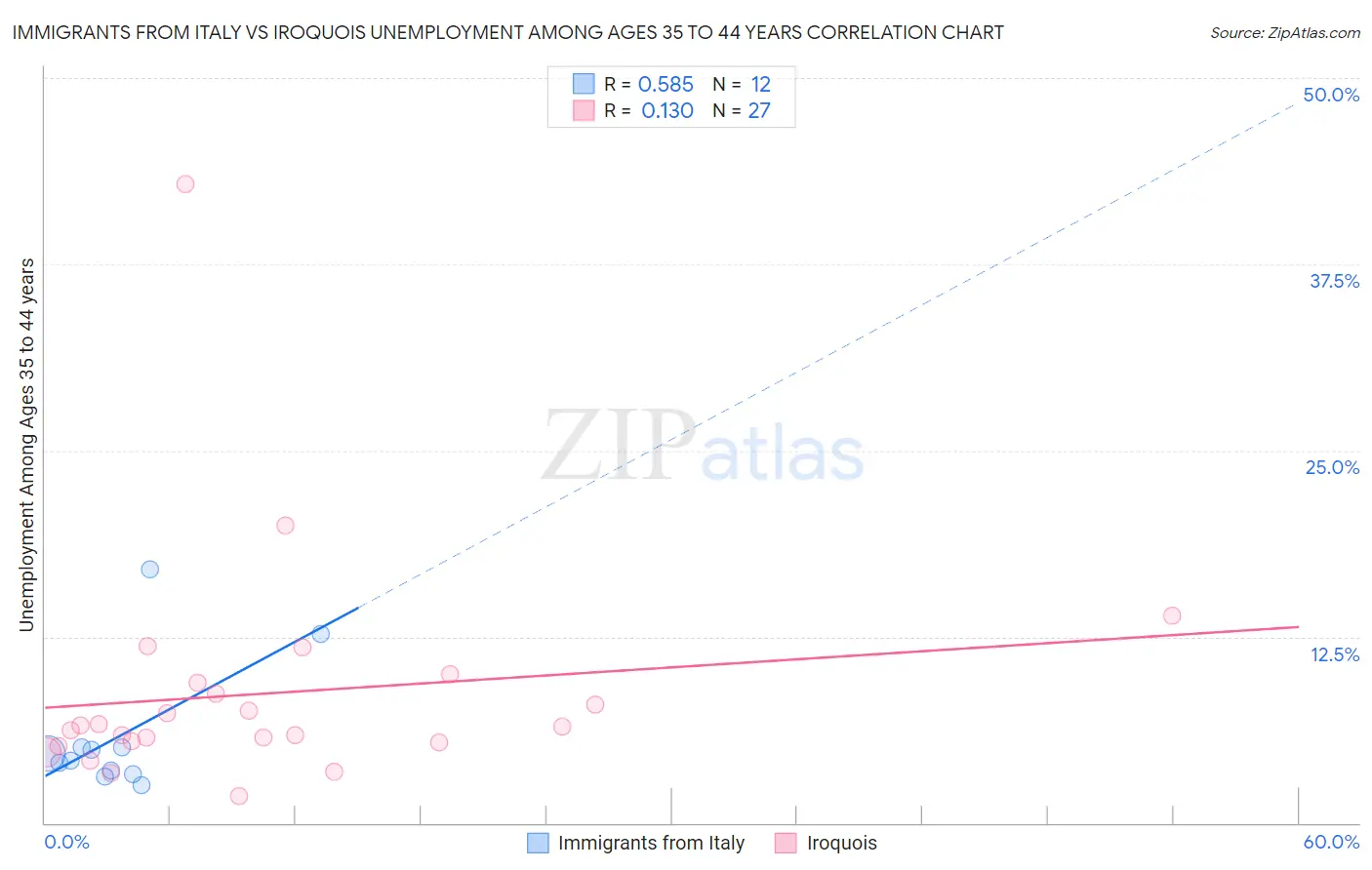 Immigrants from Italy vs Iroquois Unemployment Among Ages 35 to 44 years