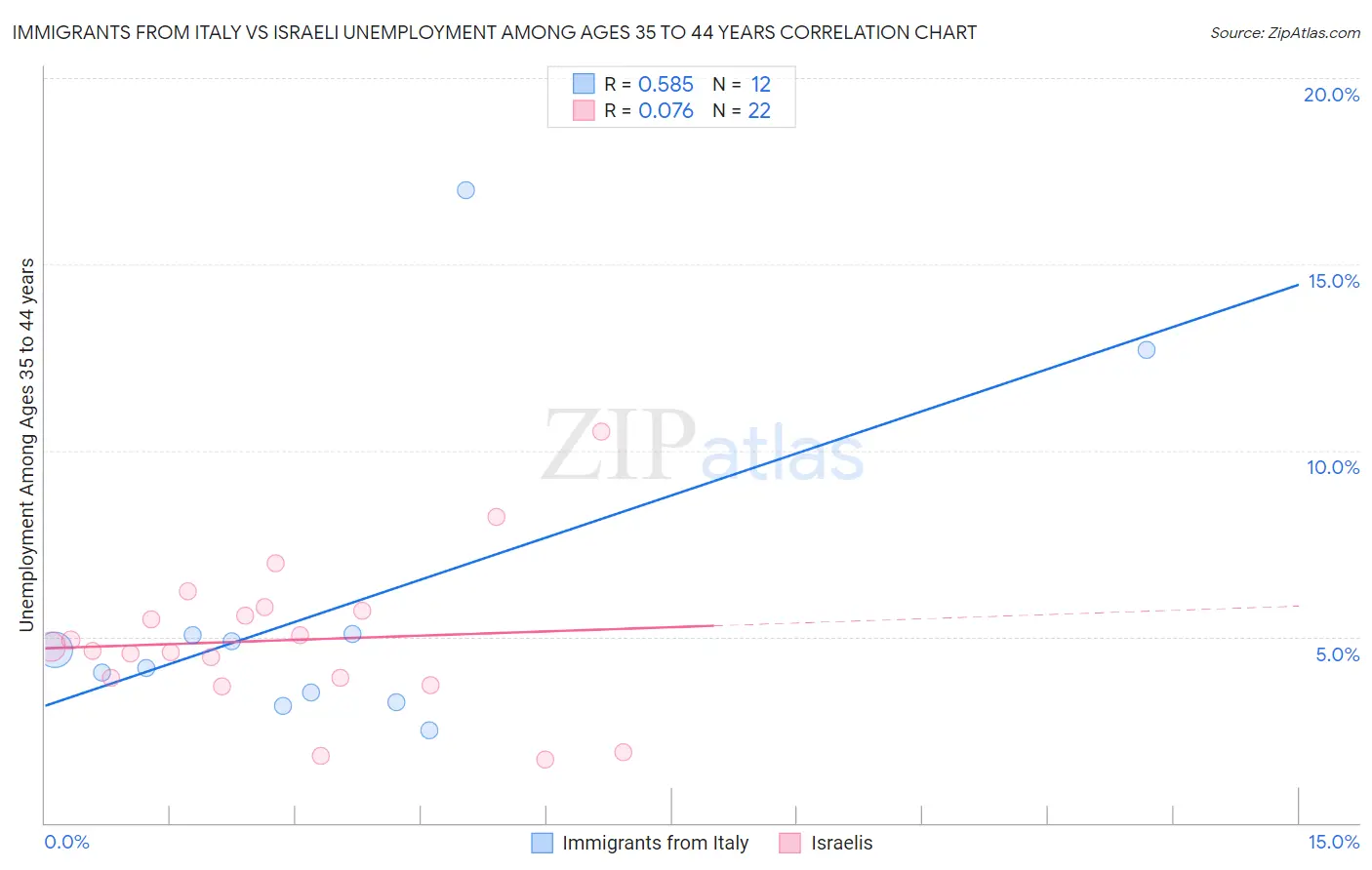 Immigrants from Italy vs Israeli Unemployment Among Ages 35 to 44 years