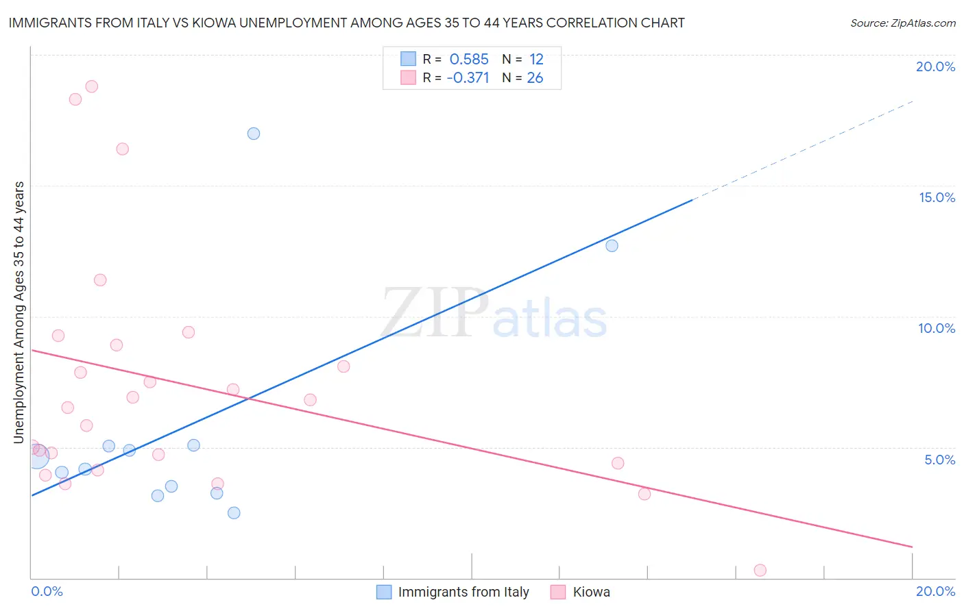 Immigrants from Italy vs Kiowa Unemployment Among Ages 35 to 44 years