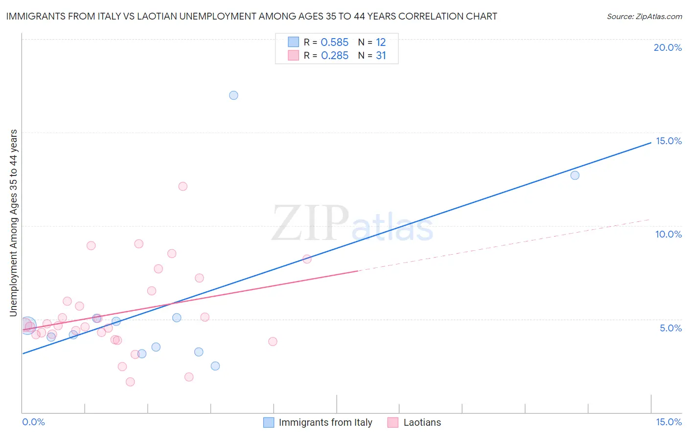 Immigrants from Italy vs Laotian Unemployment Among Ages 35 to 44 years