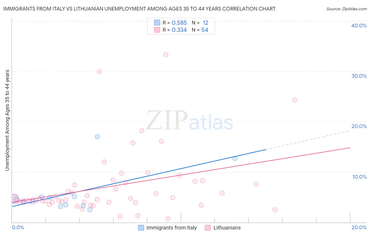Immigrants from Italy vs Lithuanian Unemployment Among Ages 35 to 44 years