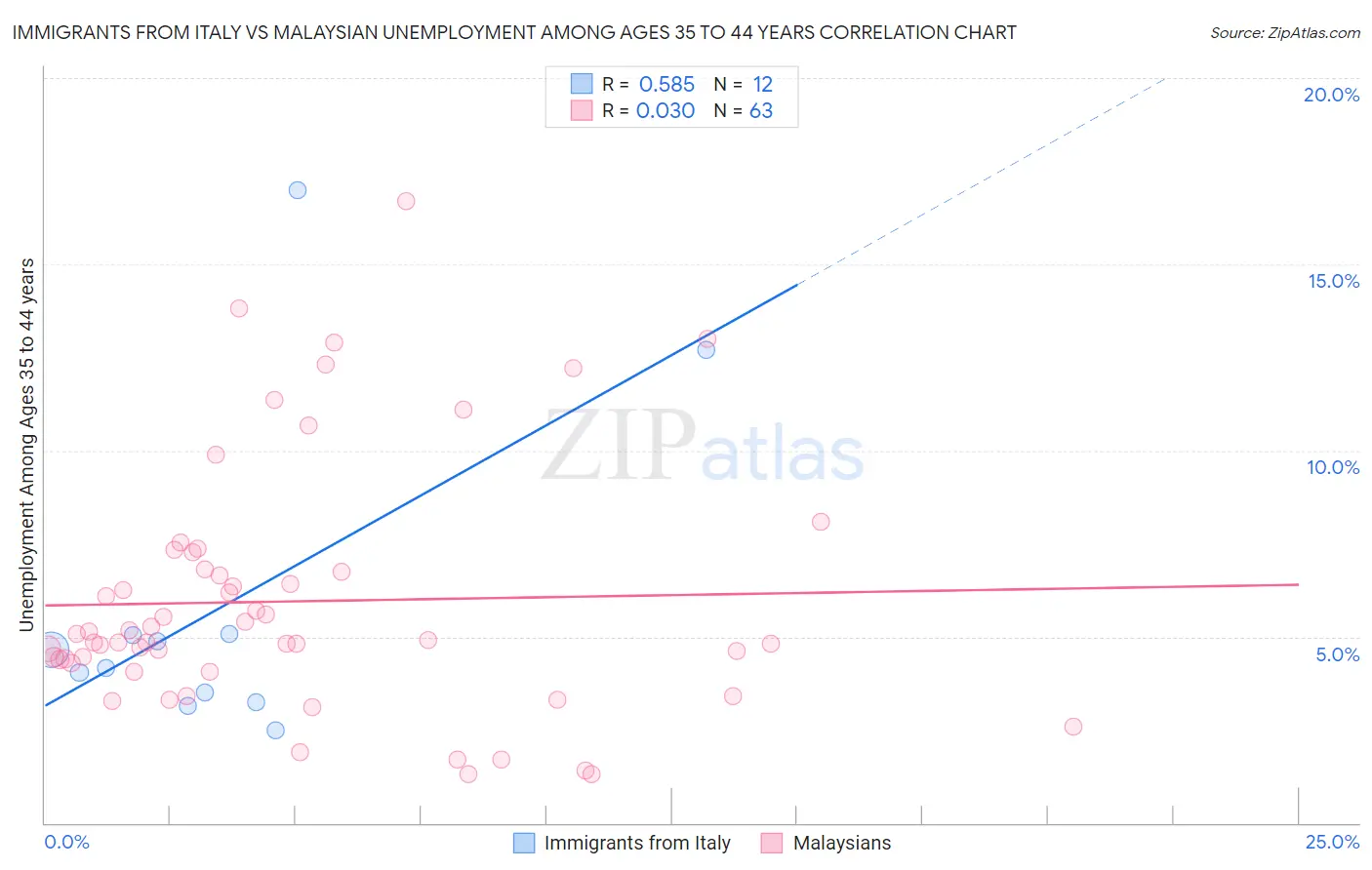 Immigrants from Italy vs Malaysian Unemployment Among Ages 35 to 44 years