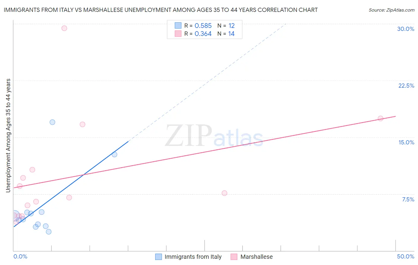 Immigrants from Italy vs Marshallese Unemployment Among Ages 35 to 44 years