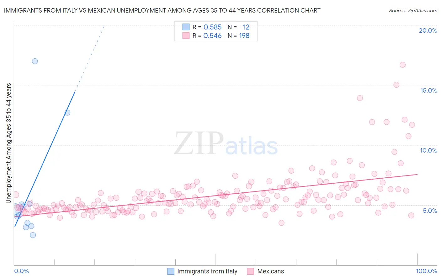 Immigrants from Italy vs Mexican Unemployment Among Ages 35 to 44 years