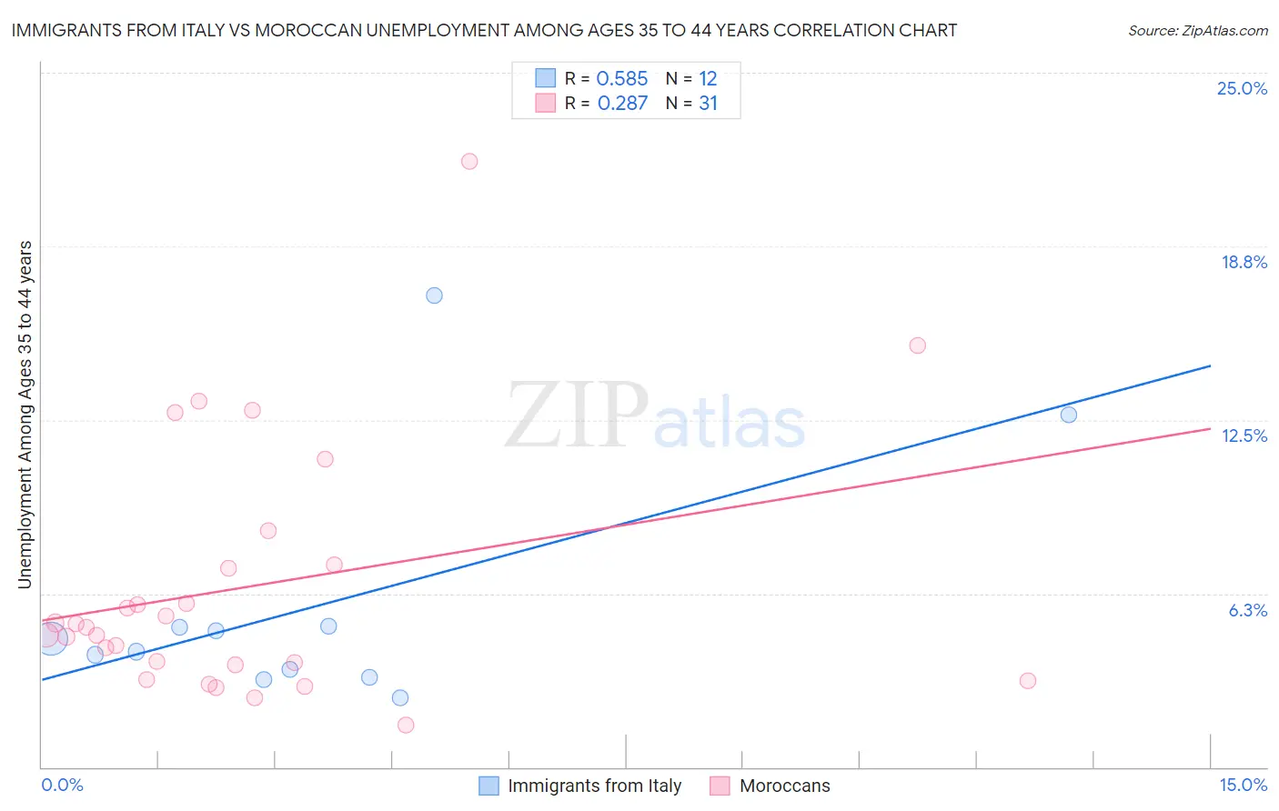 Immigrants from Italy vs Moroccan Unemployment Among Ages 35 to 44 years