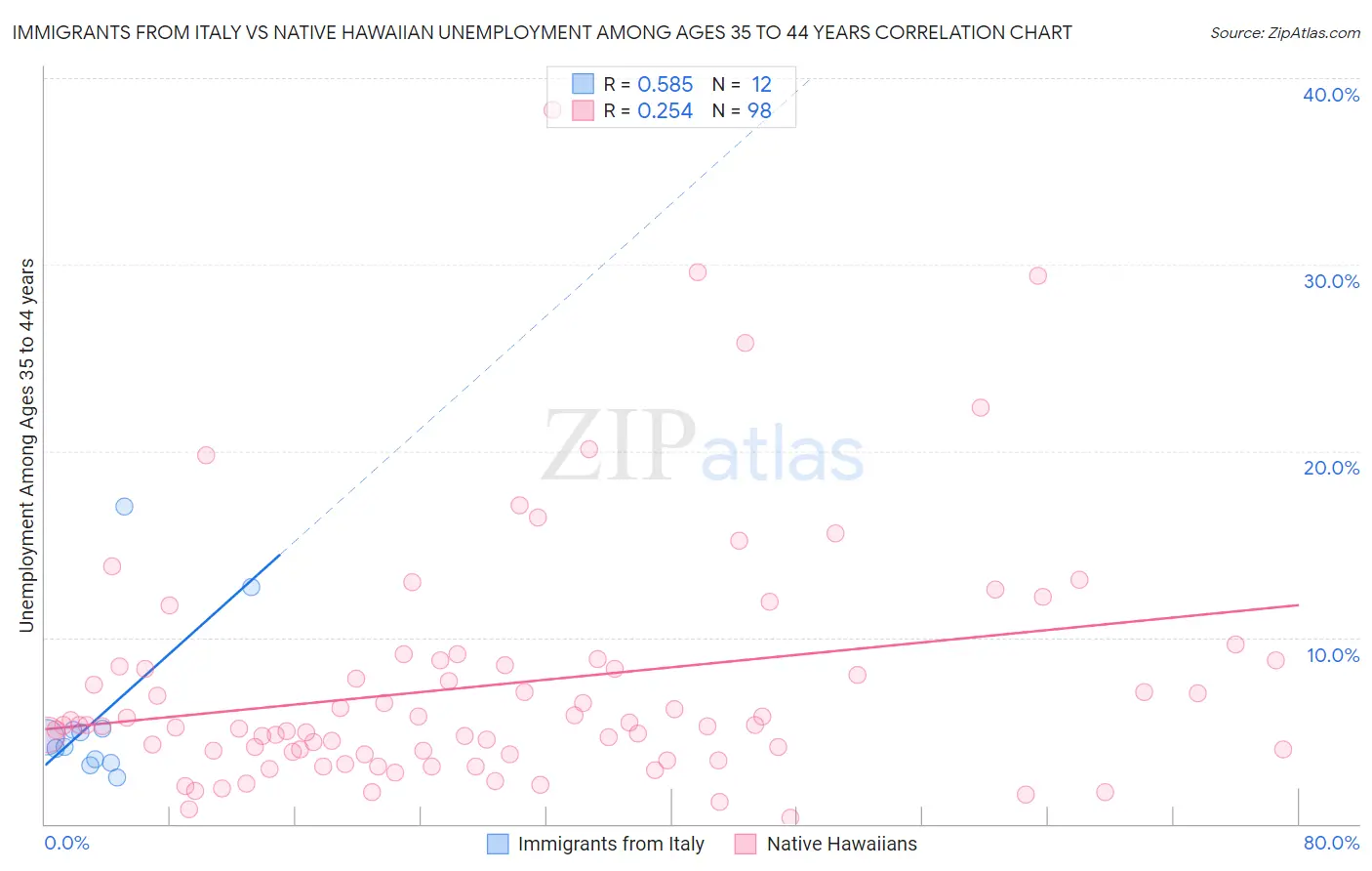 Immigrants from Italy vs Native Hawaiian Unemployment Among Ages 35 to 44 years