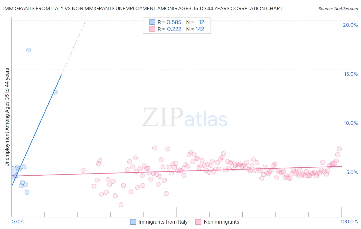 Immigrants from Italy vs Nonimmigrants Unemployment Among Ages 35 to 44 years