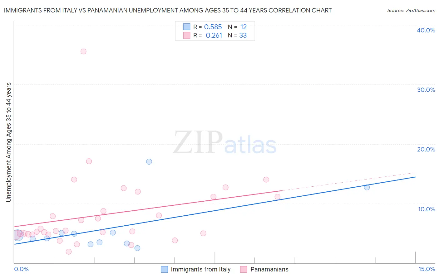 Immigrants from Italy vs Panamanian Unemployment Among Ages 35 to 44 years