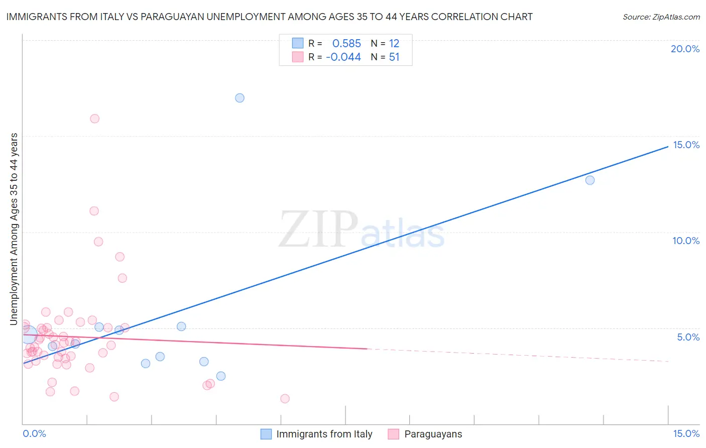 Immigrants from Italy vs Paraguayan Unemployment Among Ages 35 to 44 years