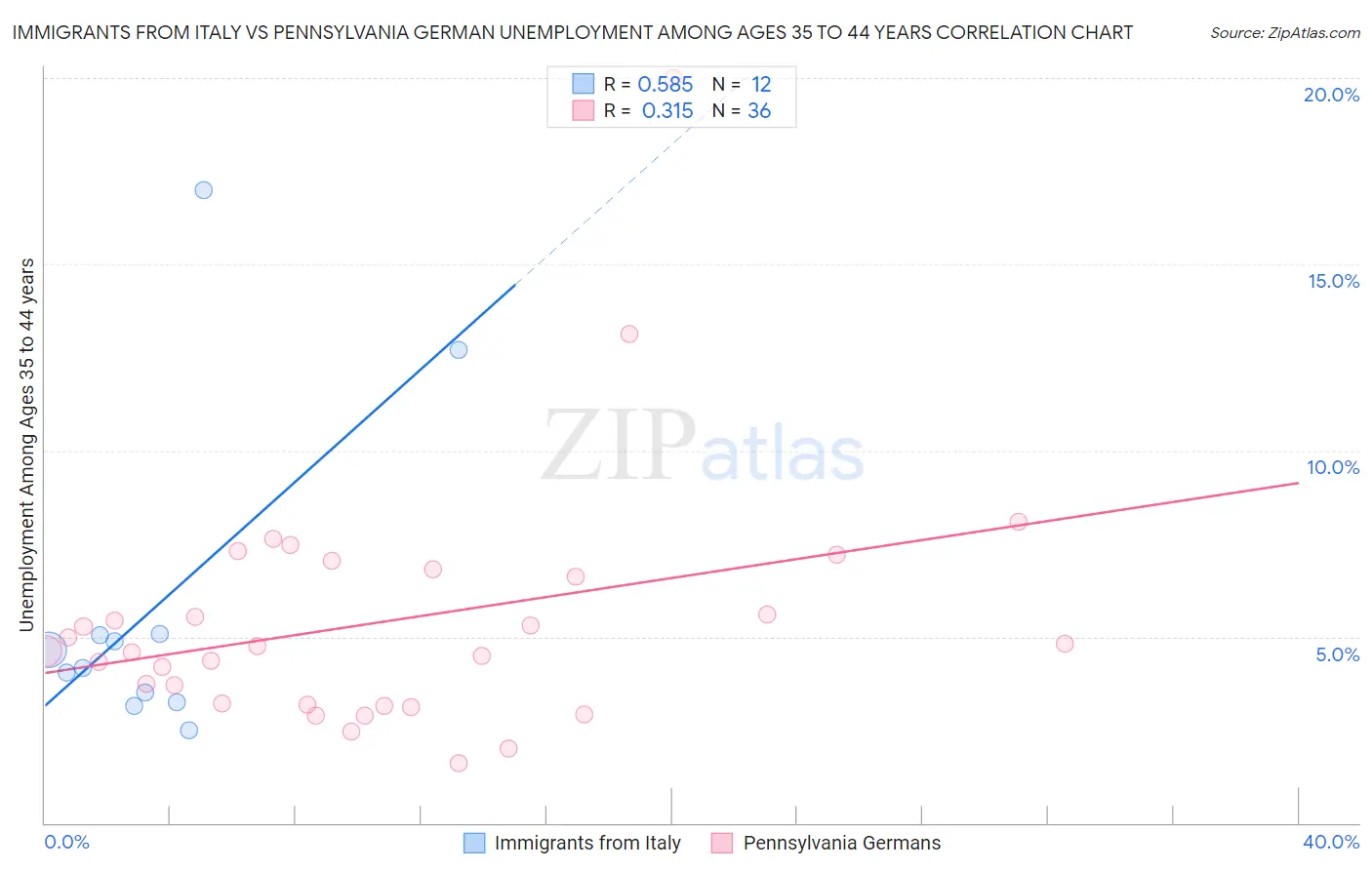 Immigrants from Italy vs Pennsylvania German Unemployment Among Ages 35 to 44 years