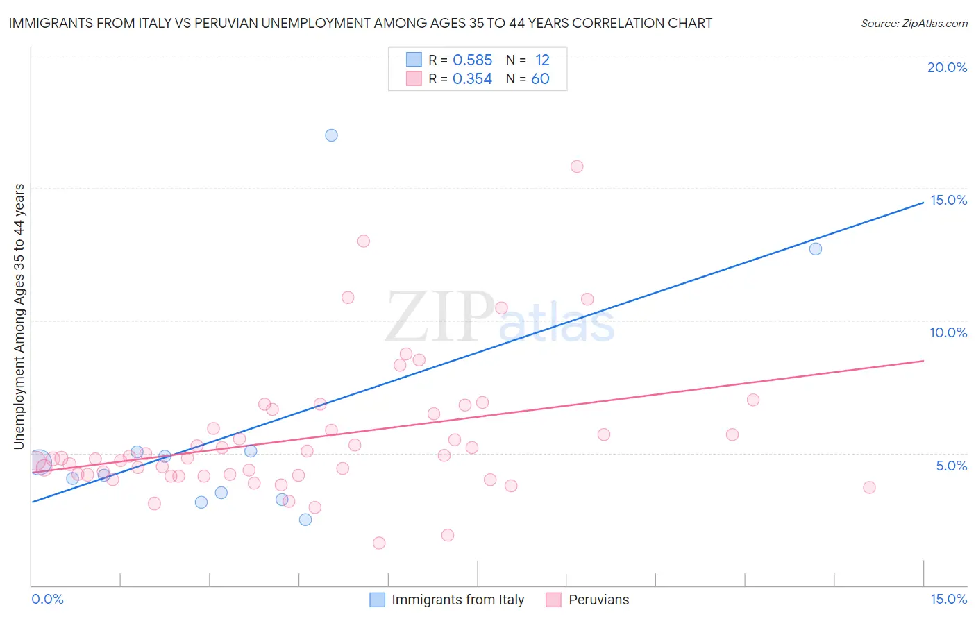 Immigrants from Italy vs Peruvian Unemployment Among Ages 35 to 44 years