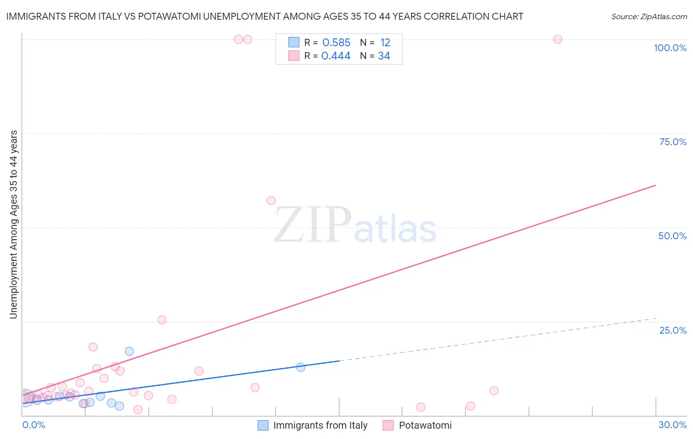 Immigrants from Italy vs Potawatomi Unemployment Among Ages 35 to 44 years