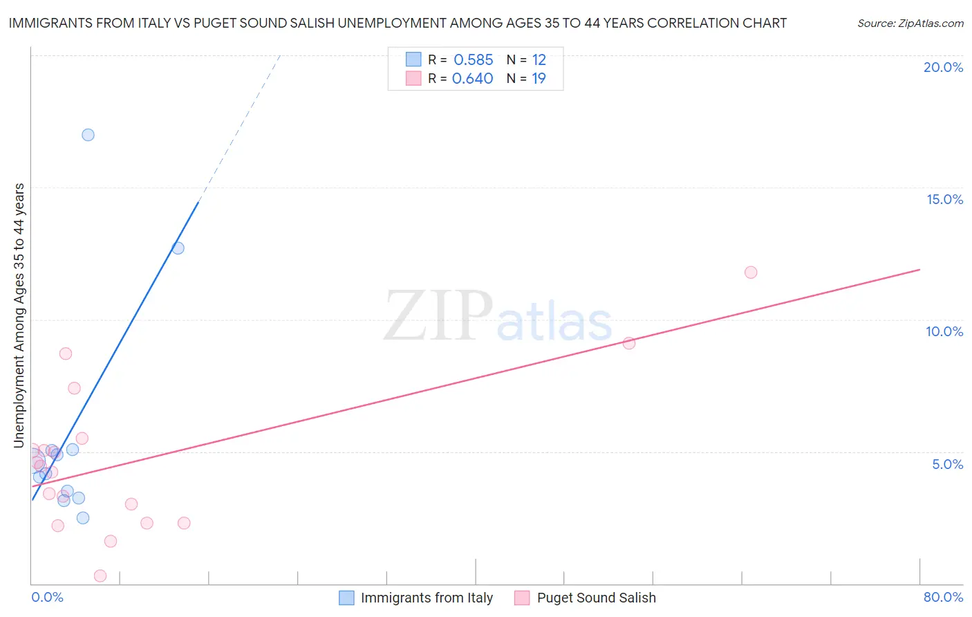 Immigrants from Italy vs Puget Sound Salish Unemployment Among Ages 35 to 44 years