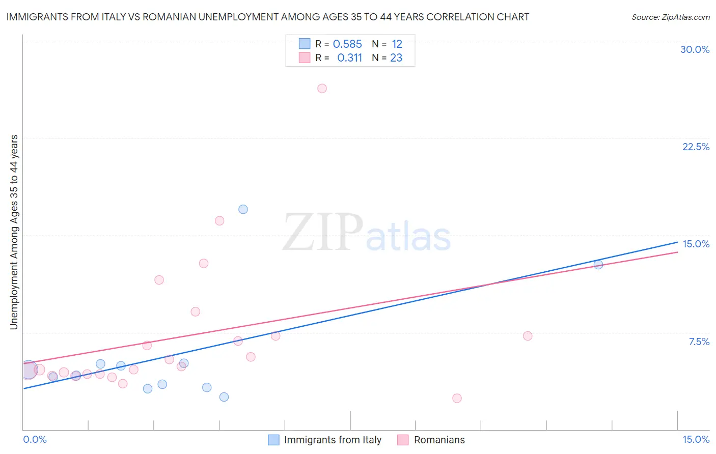 Immigrants from Italy vs Romanian Unemployment Among Ages 35 to 44 years