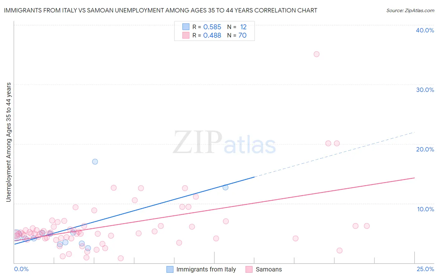 Immigrants from Italy vs Samoan Unemployment Among Ages 35 to 44 years