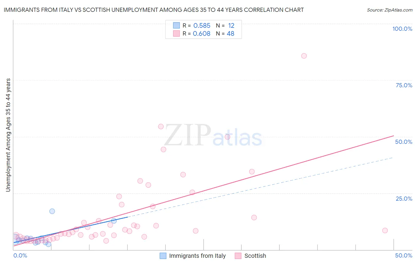 Immigrants from Italy vs Scottish Unemployment Among Ages 35 to 44 years