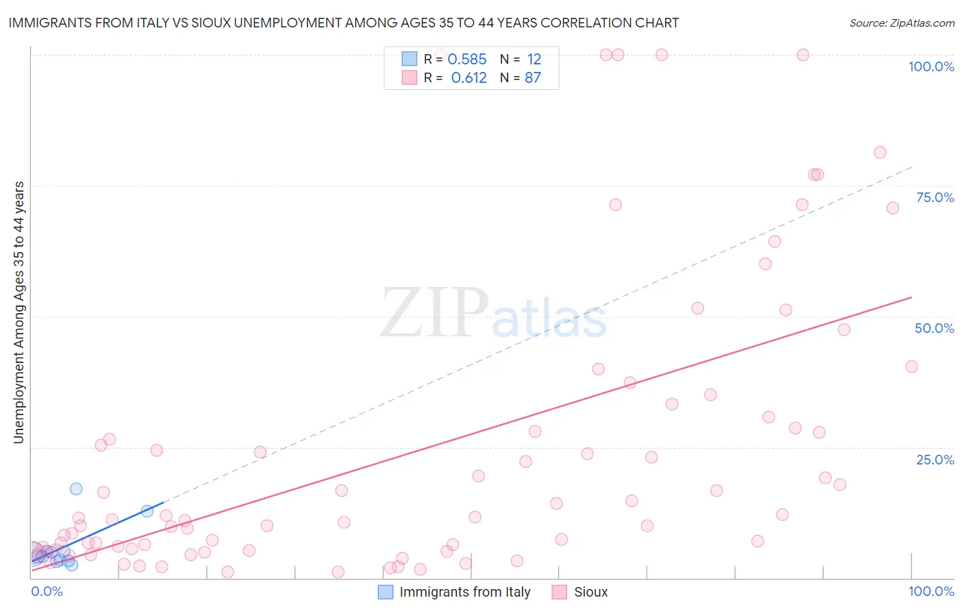 Immigrants from Italy vs Sioux Unemployment Among Ages 35 to 44 years