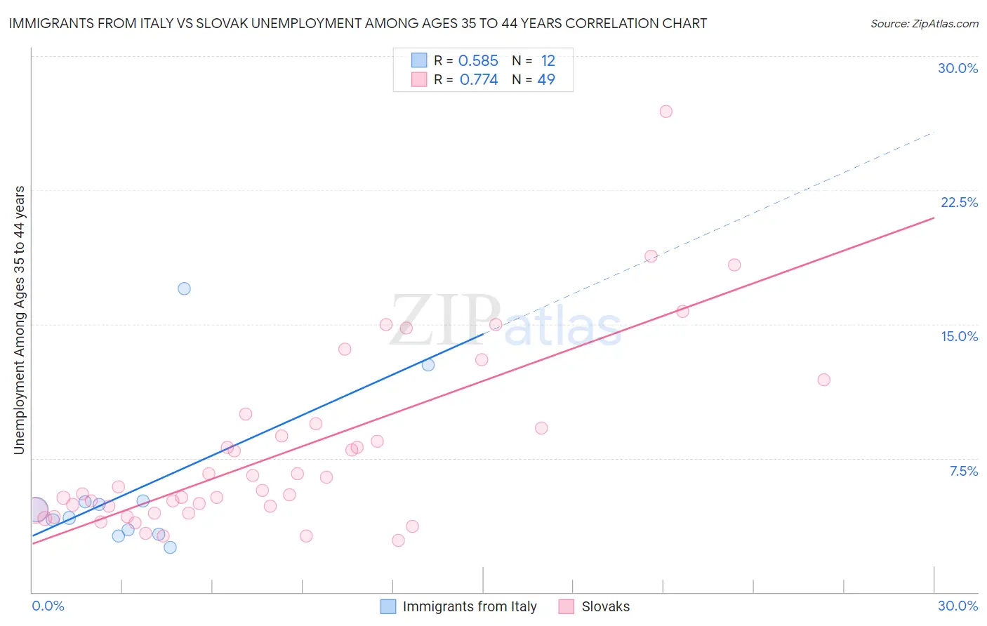 Immigrants from Italy vs Slovak Unemployment Among Ages 35 to 44 years