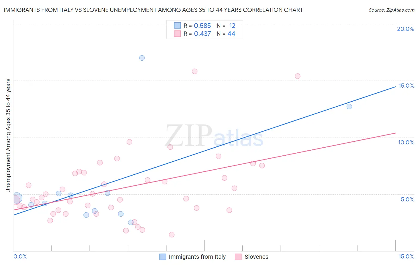 Immigrants from Italy vs Slovene Unemployment Among Ages 35 to 44 years