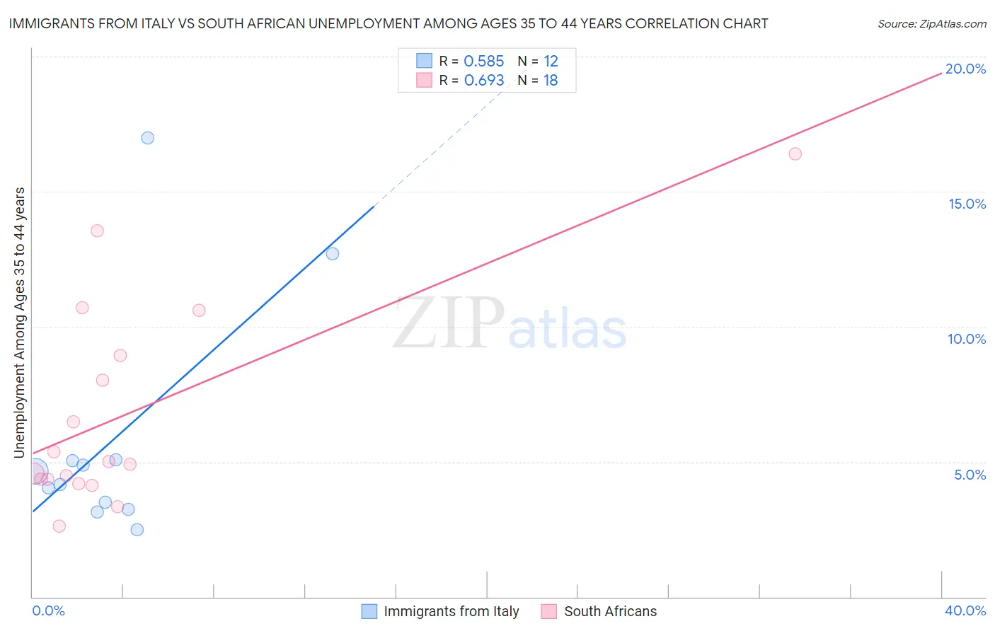 Immigrants from Italy vs South African Unemployment Among Ages 35 to 44 years