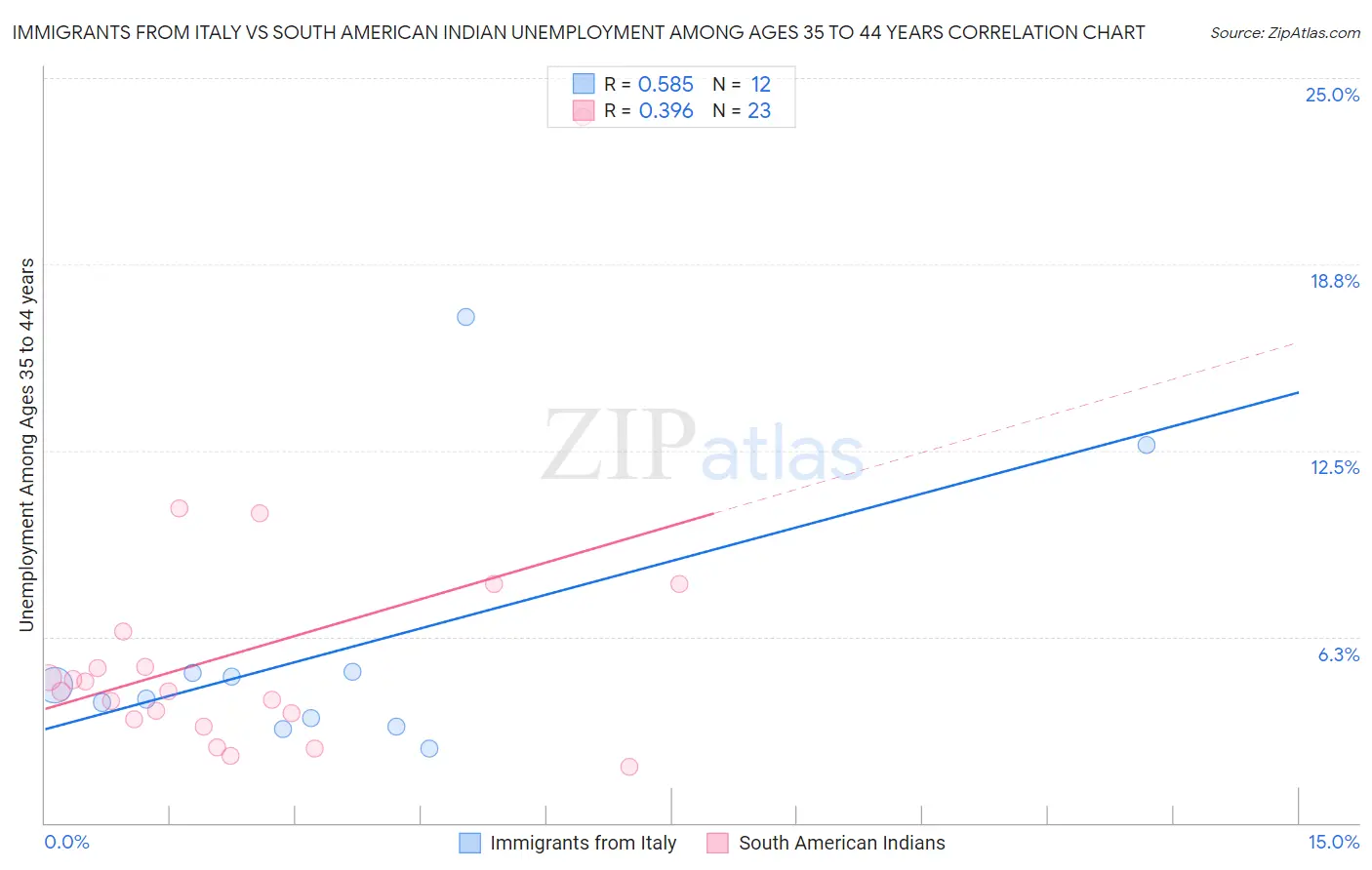 Immigrants from Italy vs South American Indian Unemployment Among Ages 35 to 44 years