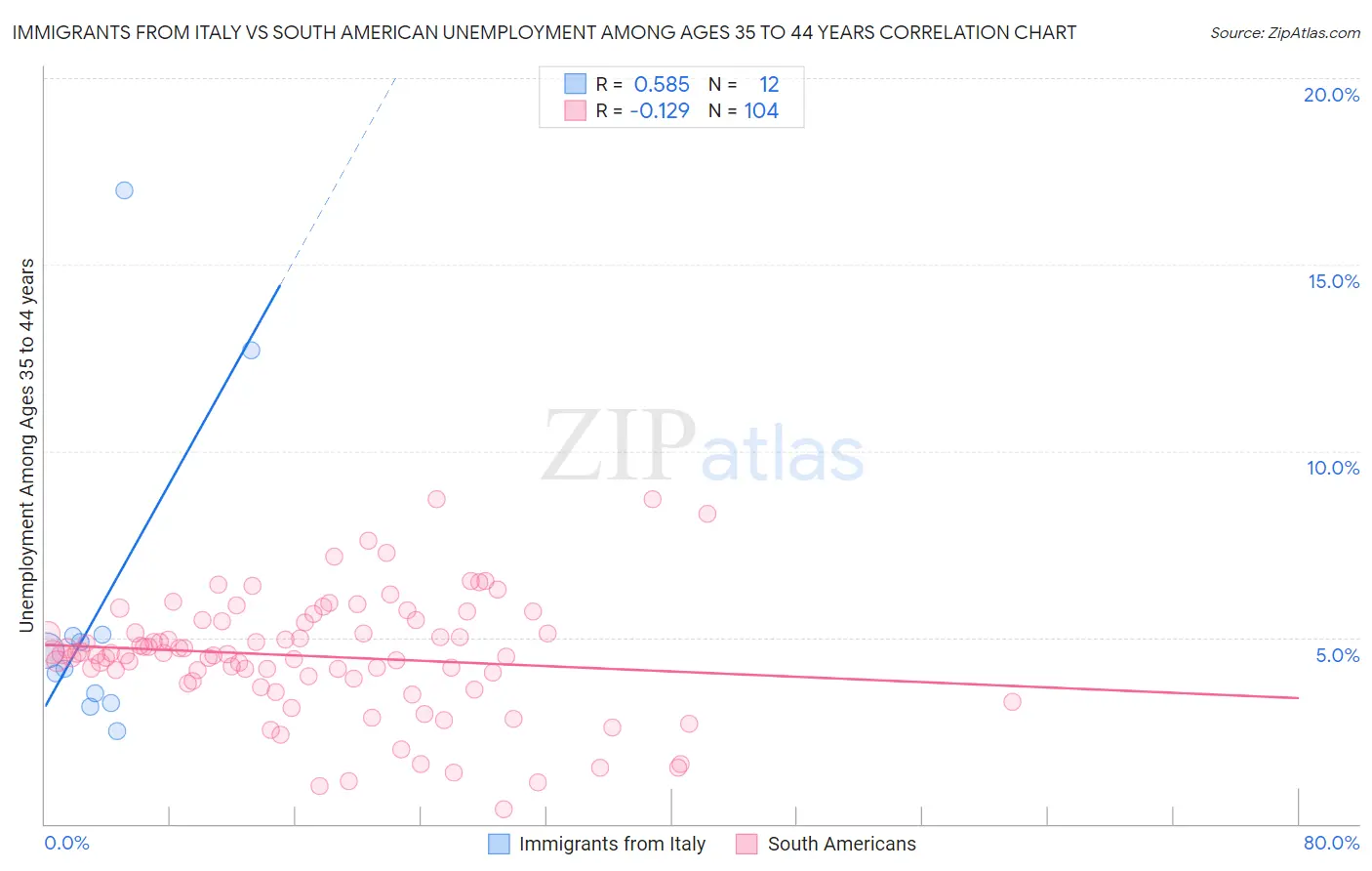 Immigrants from Italy vs South American Unemployment Among Ages 35 to 44 years