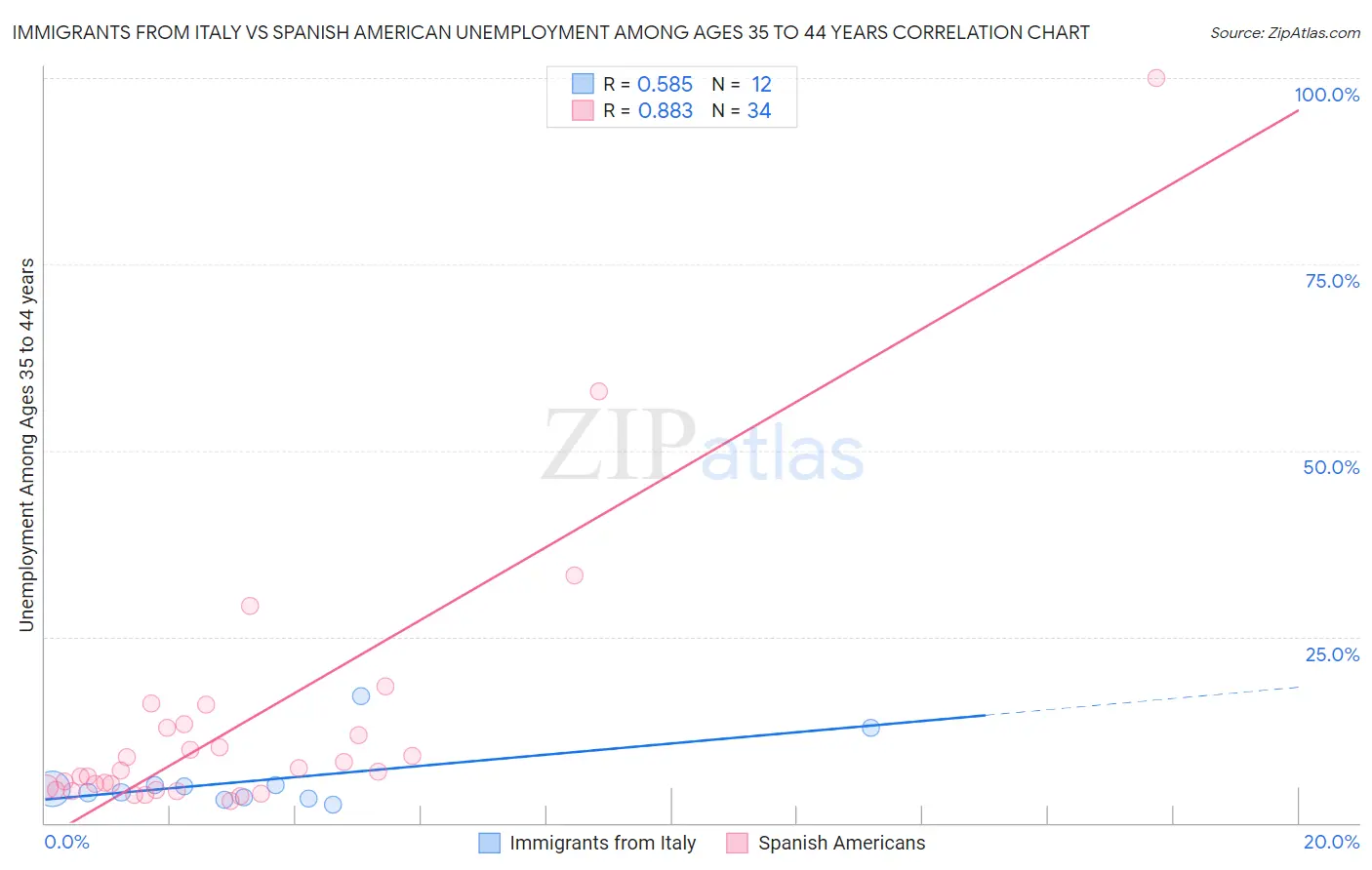 Immigrants from Italy vs Spanish American Unemployment Among Ages 35 to 44 years