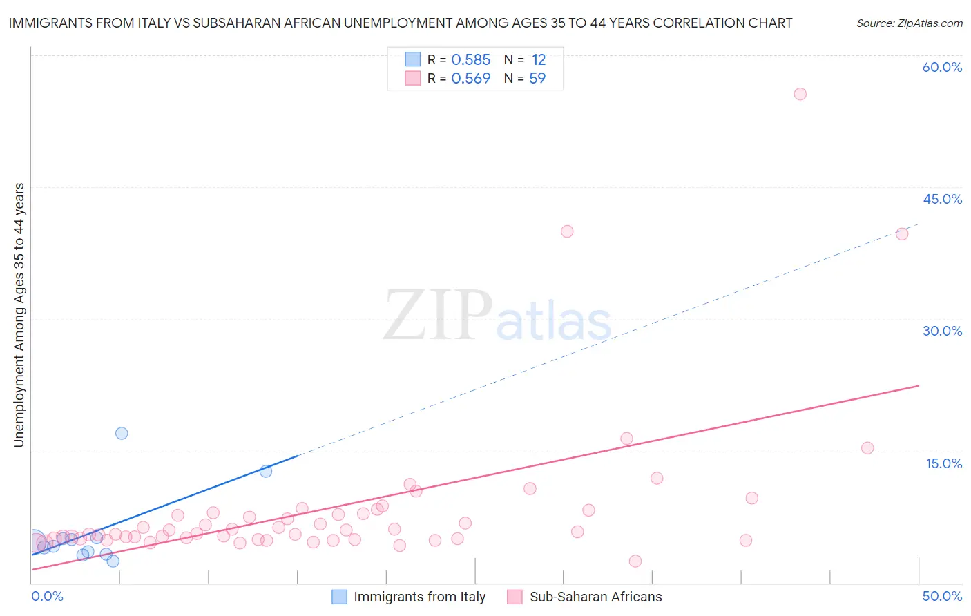 Immigrants from Italy vs Subsaharan African Unemployment Among Ages 35 to 44 years