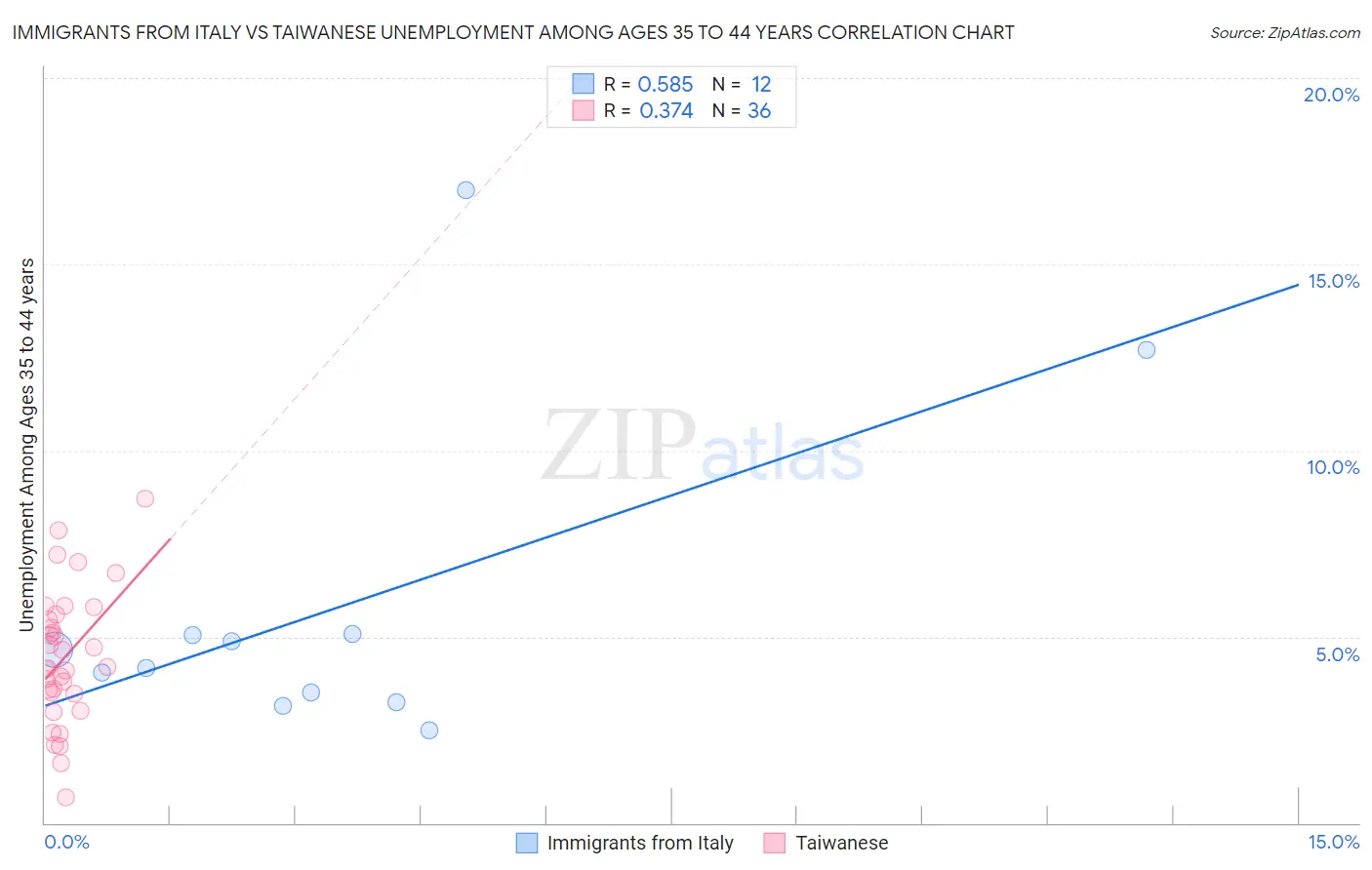 Immigrants from Italy vs Taiwanese Unemployment Among Ages 35 to 44 years