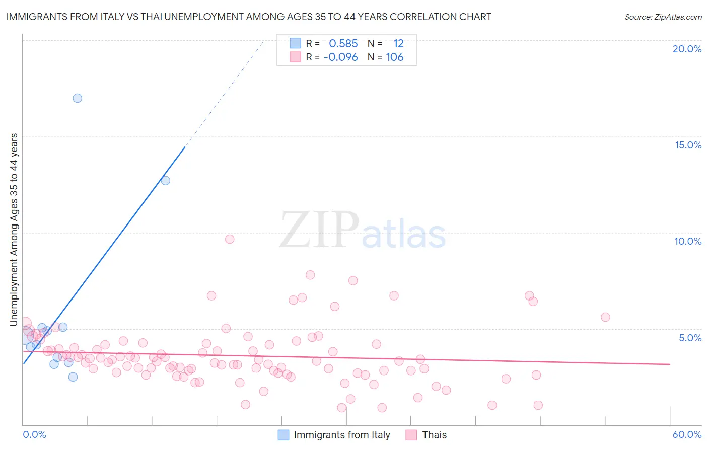 Immigrants from Italy vs Thai Unemployment Among Ages 35 to 44 years