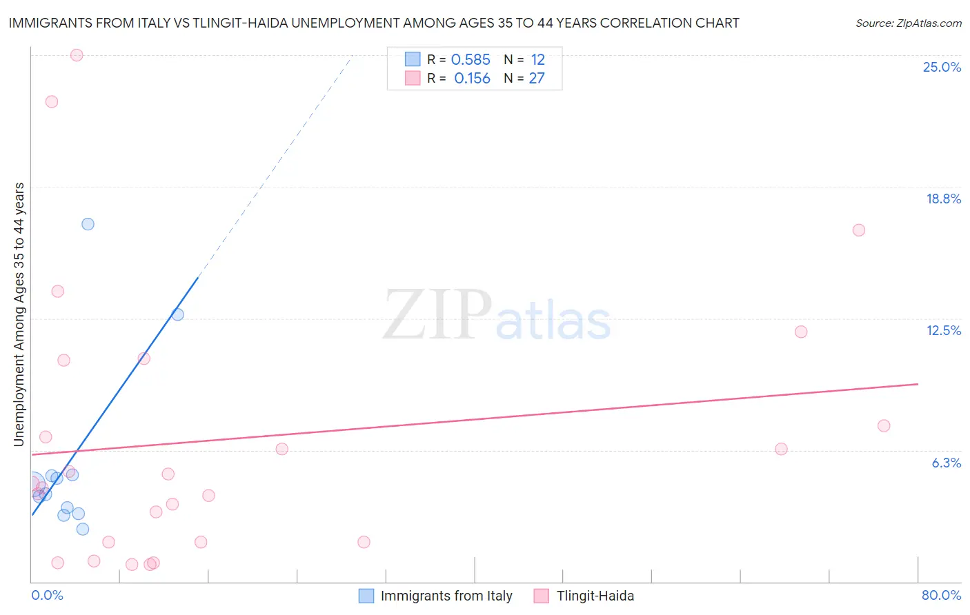 Immigrants from Italy vs Tlingit-Haida Unemployment Among Ages 35 to 44 years