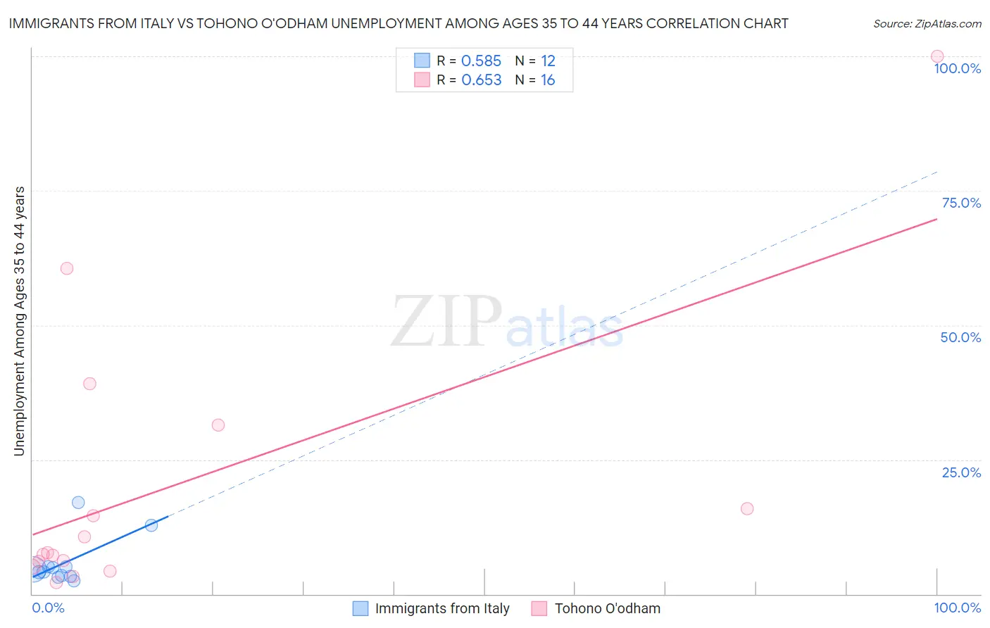 Immigrants from Italy vs Tohono O'odham Unemployment Among Ages 35 to 44 years