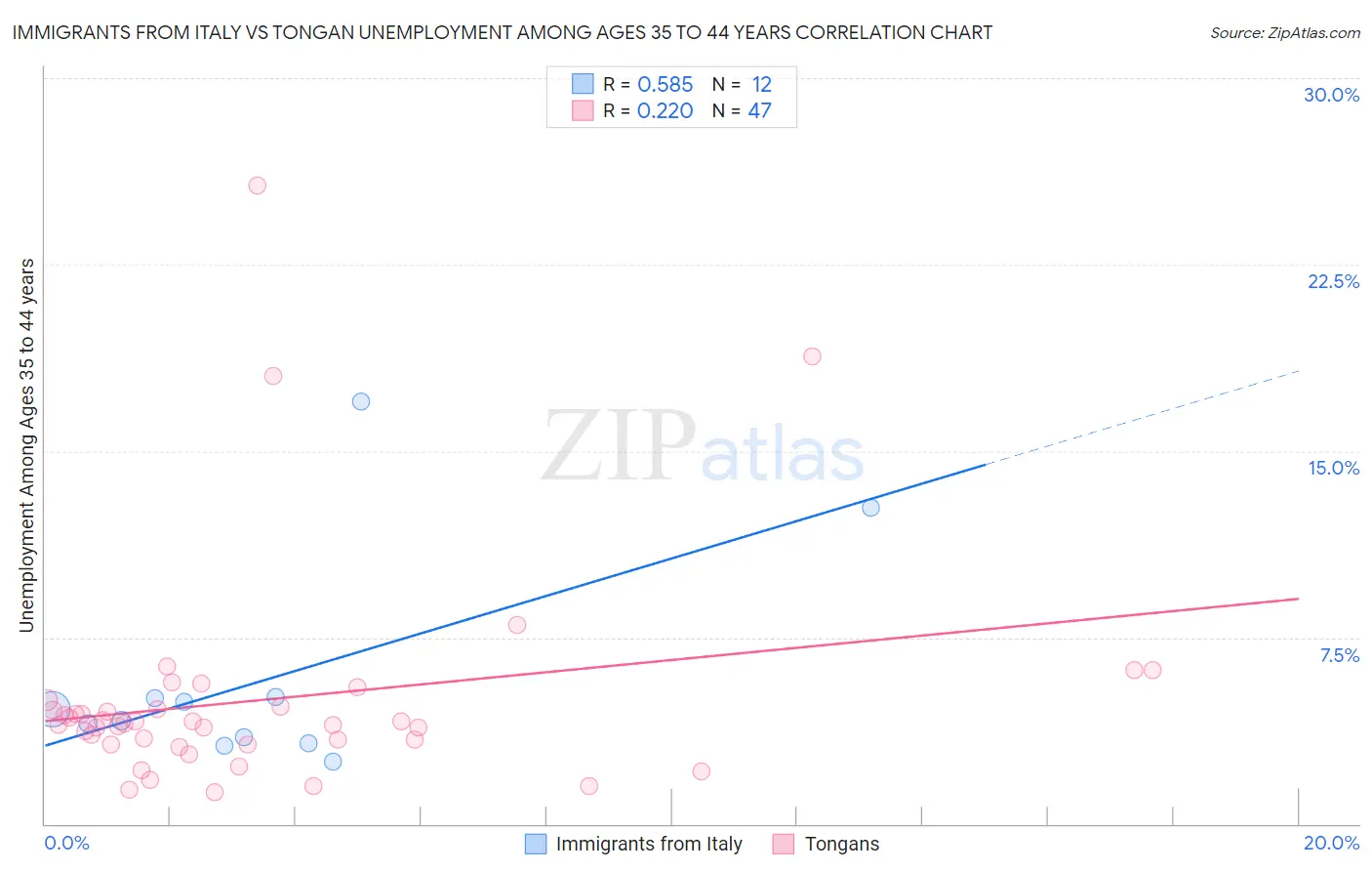 Immigrants from Italy vs Tongan Unemployment Among Ages 35 to 44 years