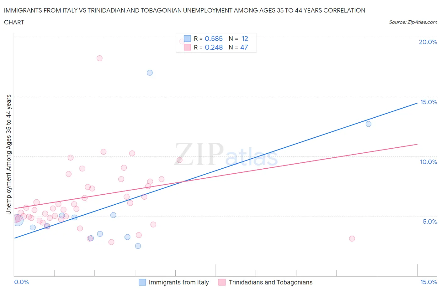 Immigrants from Italy vs Trinidadian and Tobagonian Unemployment Among Ages 35 to 44 years