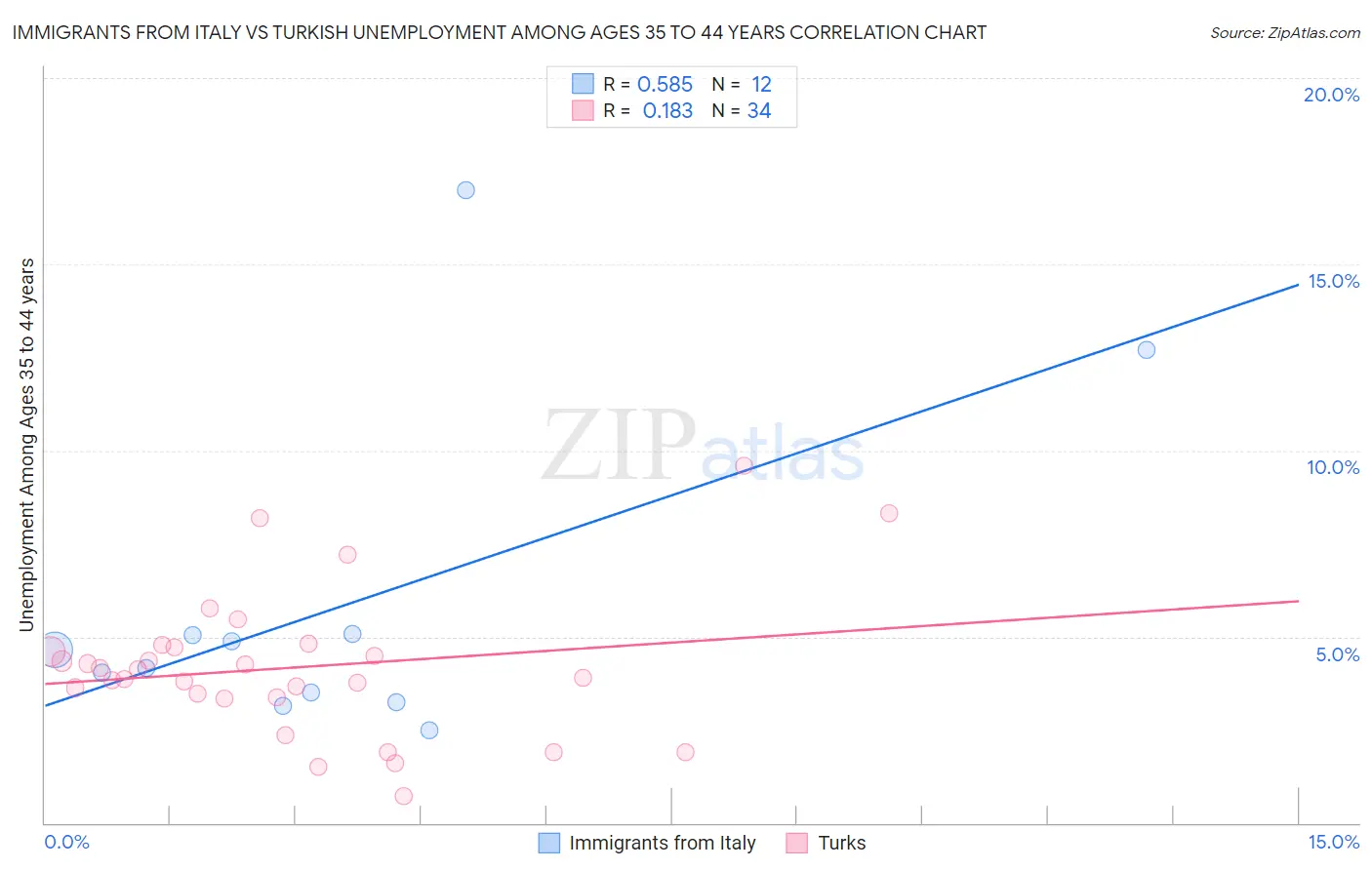 Immigrants from Italy vs Turkish Unemployment Among Ages 35 to 44 years