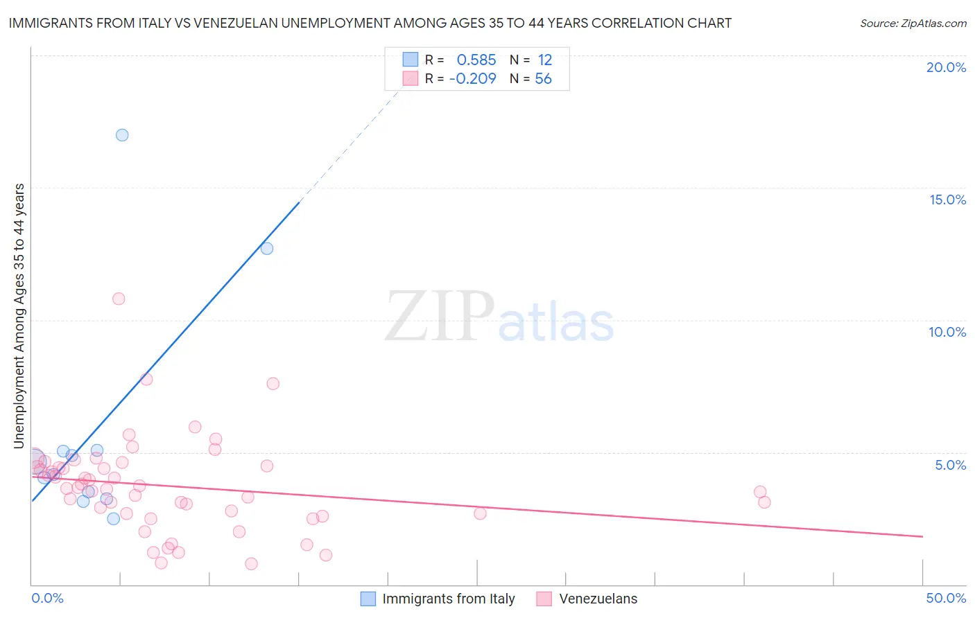 Immigrants from Italy vs Venezuelan Unemployment Among Ages 35 to 44 years