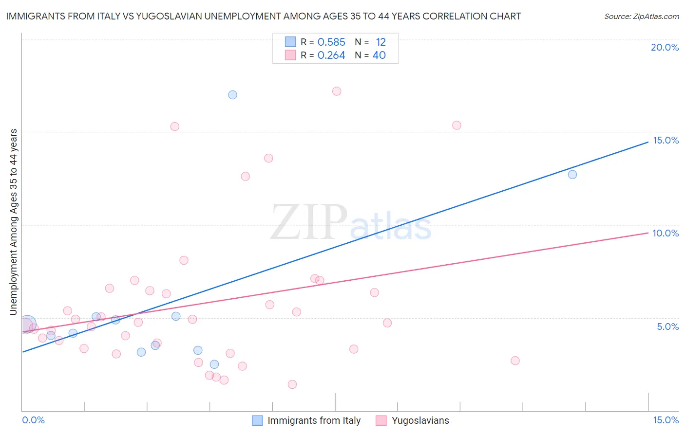 Immigrants from Italy vs Yugoslavian Unemployment Among Ages 35 to 44 years