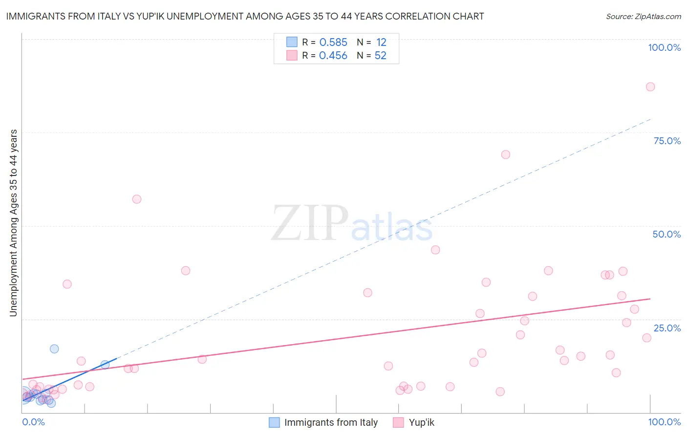 Immigrants from Italy vs Yup'ik Unemployment Among Ages 35 to 44 years