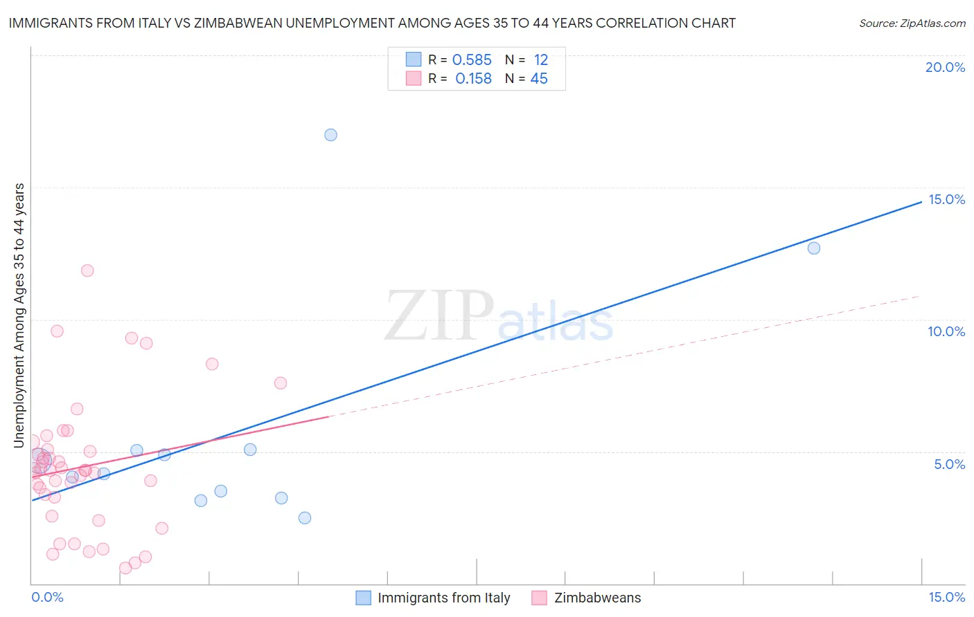 Immigrants from Italy vs Zimbabwean Unemployment Among Ages 35 to 44 years