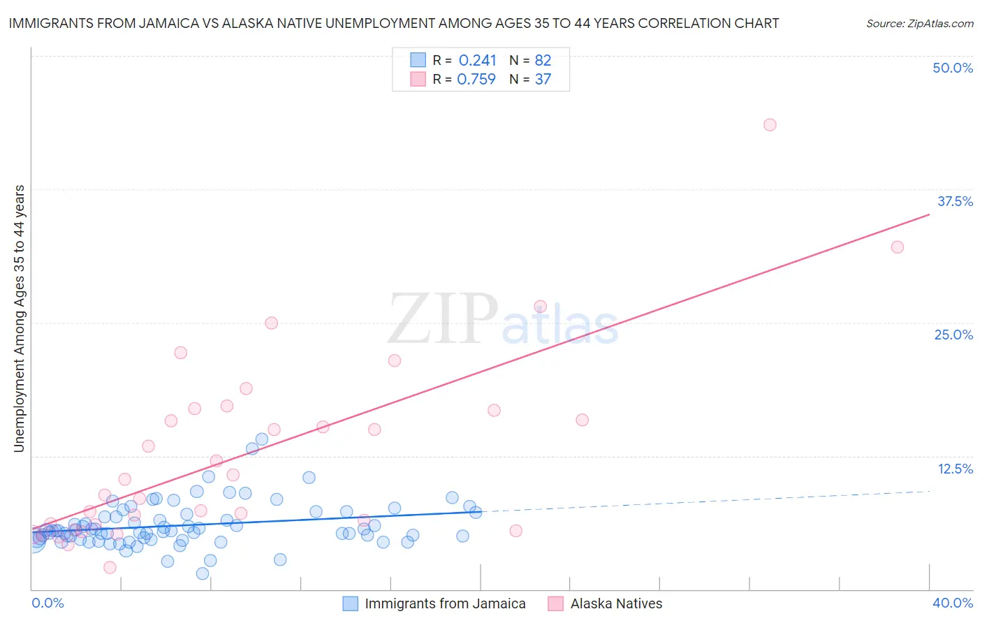 Immigrants from Jamaica vs Alaska Native Unemployment Among Ages 35 to 44 years