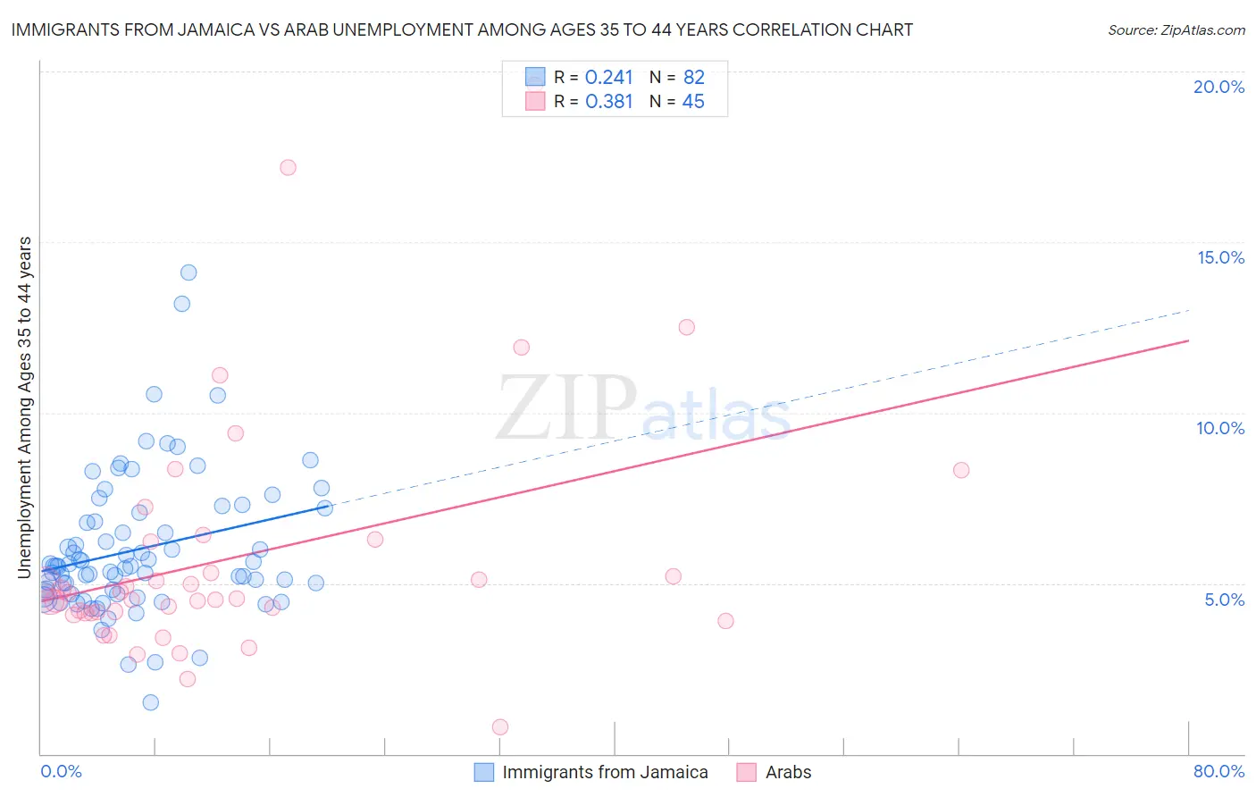 Immigrants from Jamaica vs Arab Unemployment Among Ages 35 to 44 years