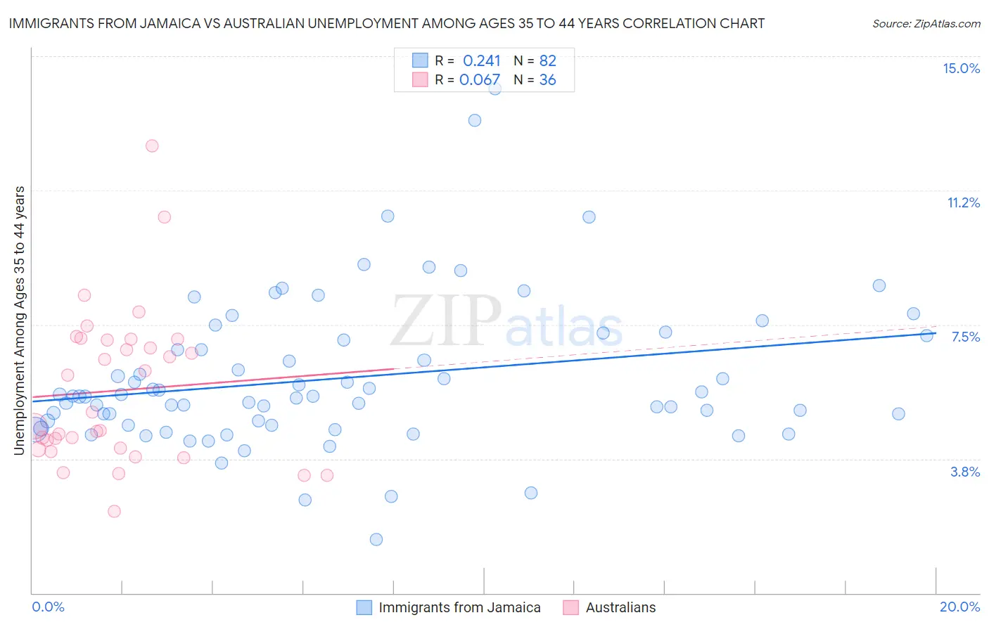 Immigrants from Jamaica vs Australian Unemployment Among Ages 35 to 44 years