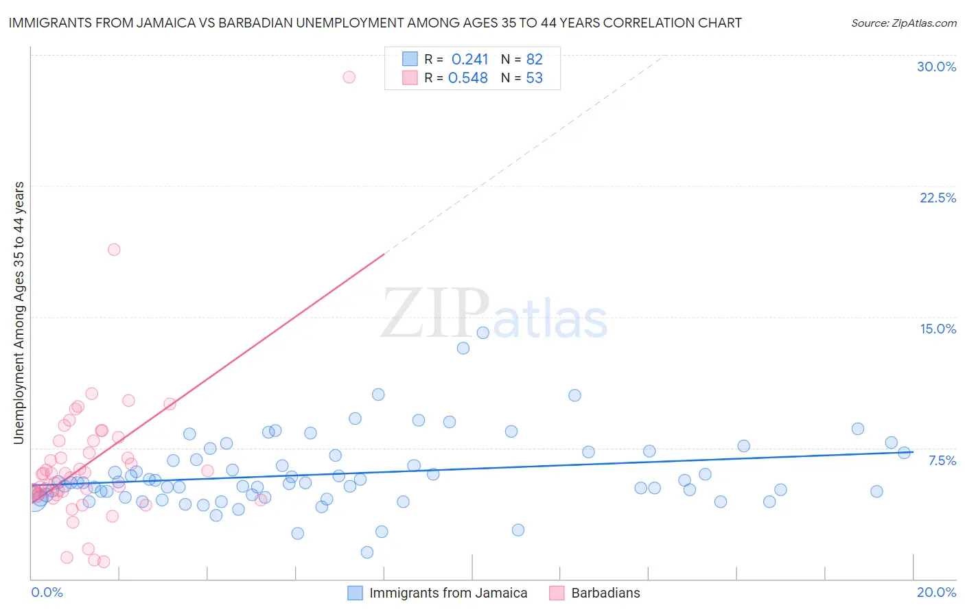 Immigrants from Jamaica vs Barbadian Unemployment Among Ages 35 to 44 years