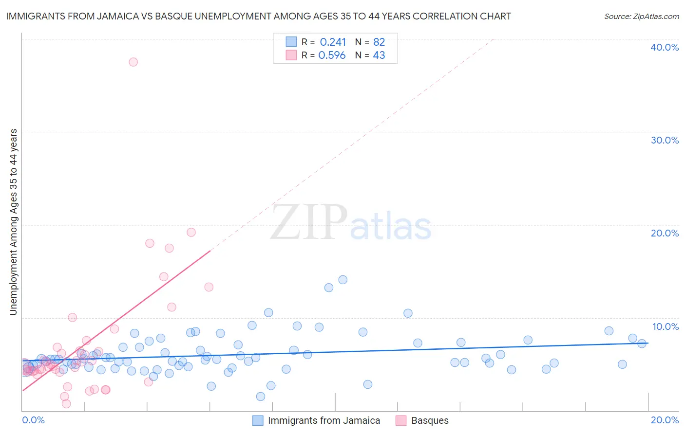 Immigrants from Jamaica vs Basque Unemployment Among Ages 35 to 44 years