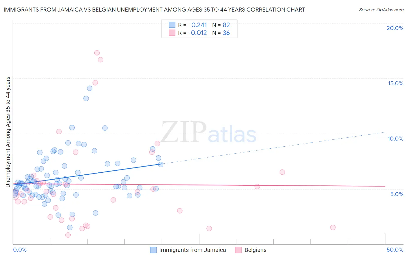 Immigrants from Jamaica vs Belgian Unemployment Among Ages 35 to 44 years