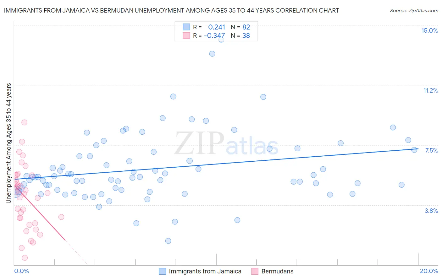 Immigrants from Jamaica vs Bermudan Unemployment Among Ages 35 to 44 years