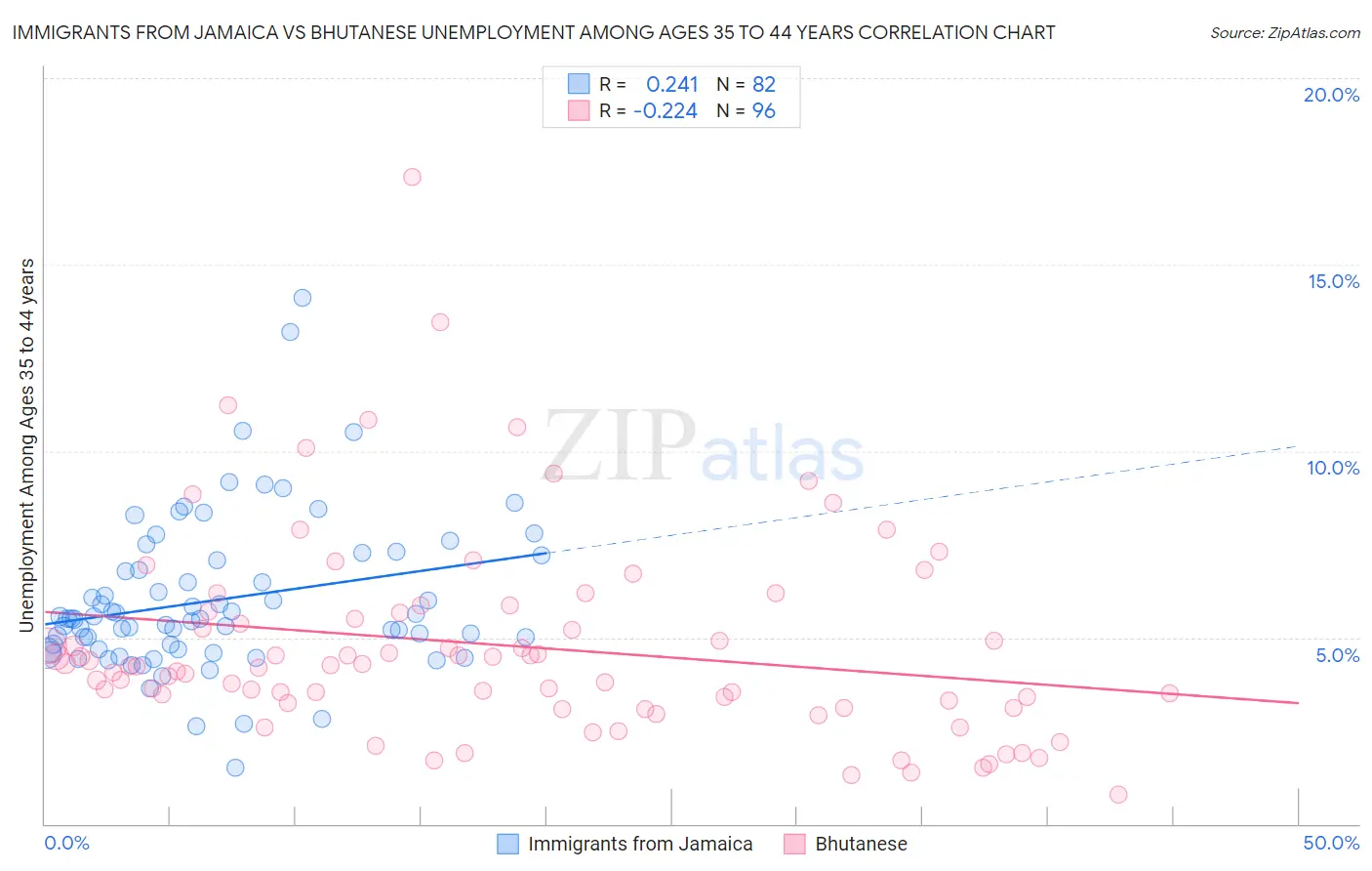 Immigrants from Jamaica vs Bhutanese Unemployment Among Ages 35 to 44 years