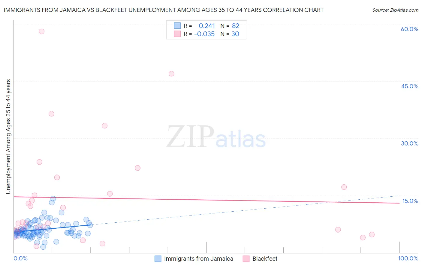 Immigrants from Jamaica vs Blackfeet Unemployment Among Ages 35 to 44 years