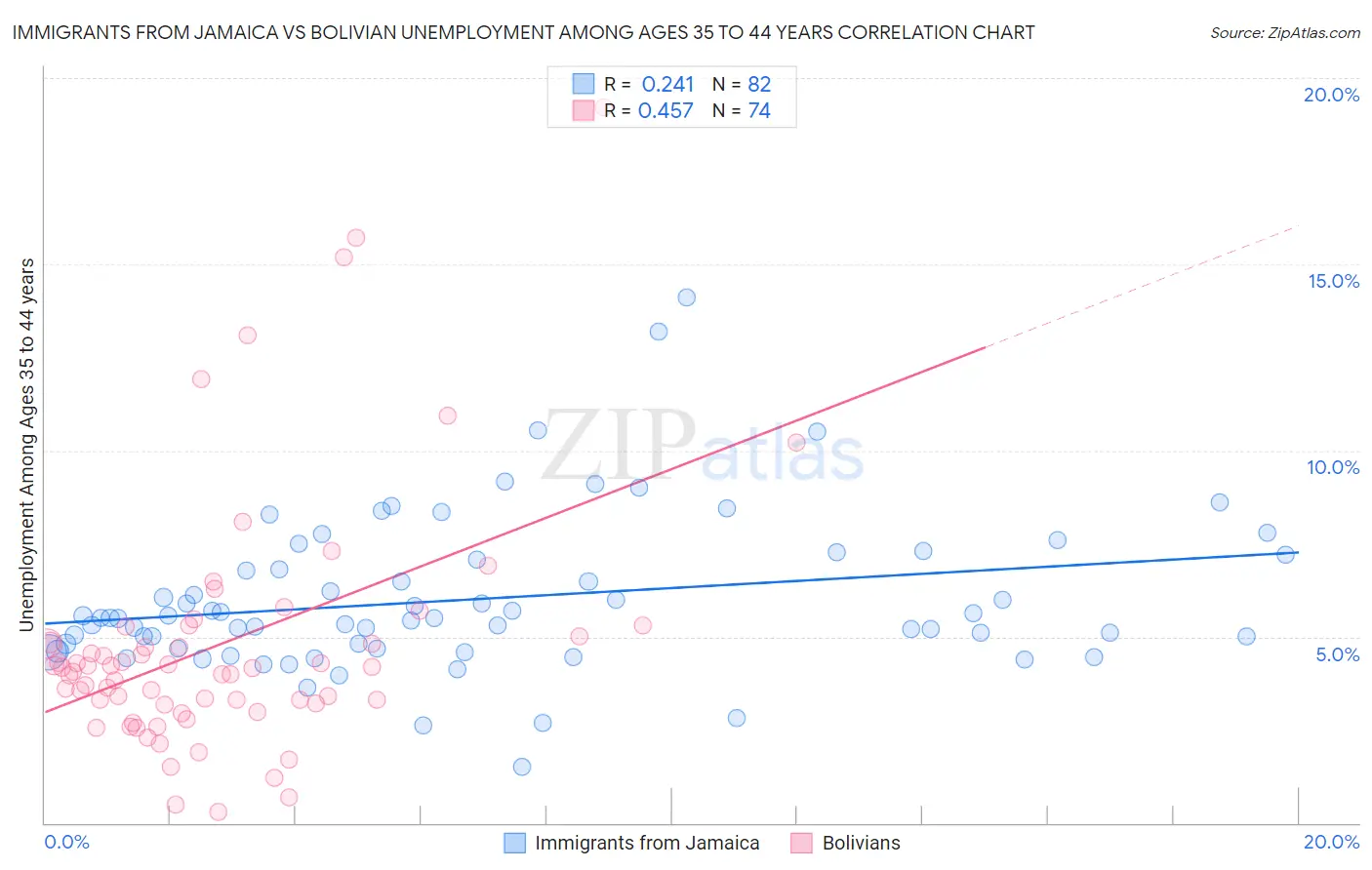 Immigrants from Jamaica vs Bolivian Unemployment Among Ages 35 to 44 years