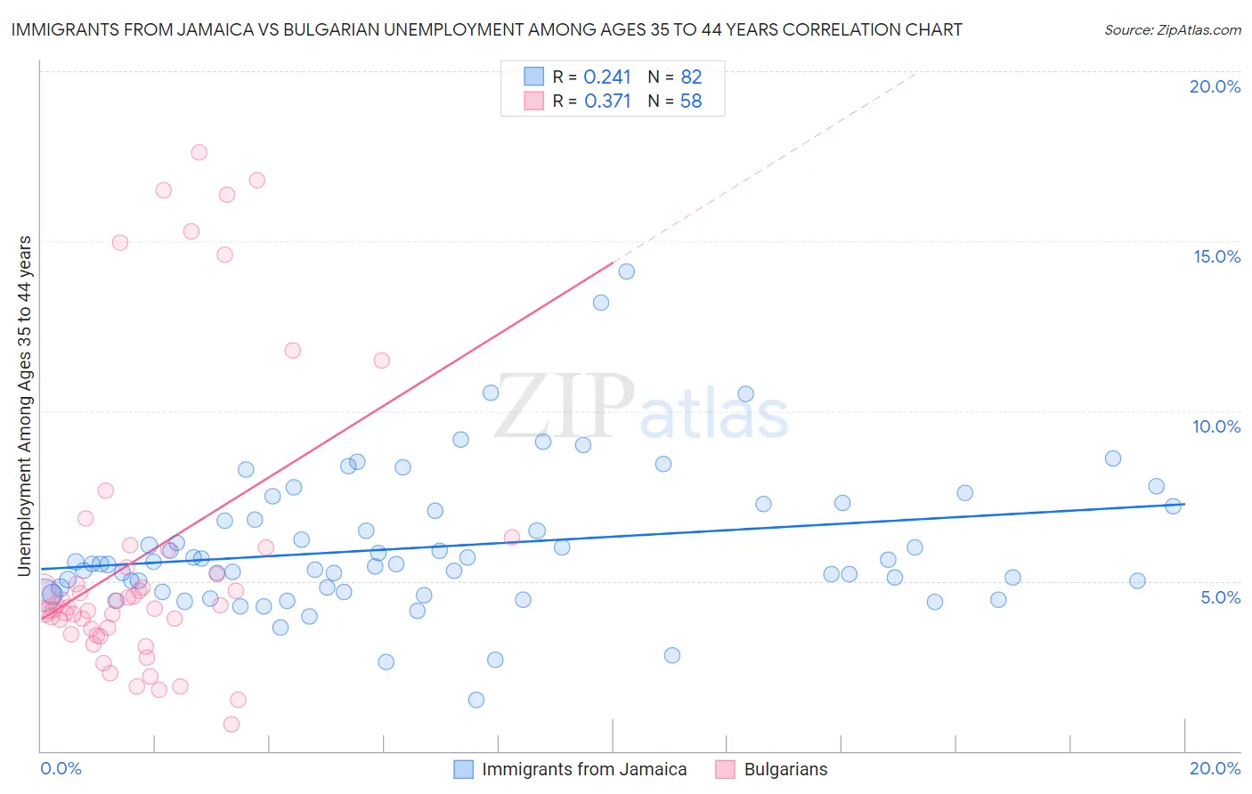 Immigrants from Jamaica vs Bulgarian Unemployment Among Ages 35 to 44 years